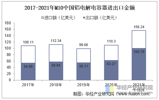 2021年中国铝电解电容器产业链上下游、进出口及市场竞争格局分析中低端产能过剩高端产品依赖进口「图」(图10)