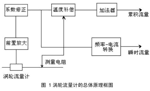 涡轮流量计在天然气流量计量中的应用(图1)