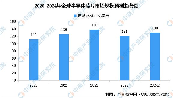 2024年中国半导体硅片行业市场前景预测研究(图4)
