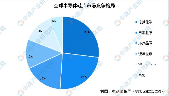 2024年中国半导体硅片行业市场前景预测研究(图7)