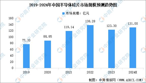 2024年中国半导体硅片行业市场前景预测研究(图5)