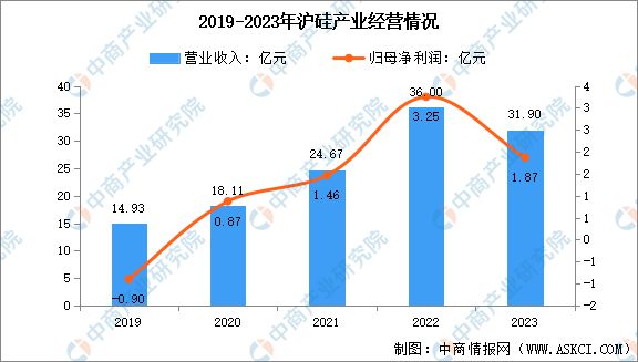 2024年中国半导体硅片行业市场前景预测研究(图9)
