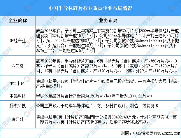 2024年中国半导体硅片行业市场前景预测研究(图8)