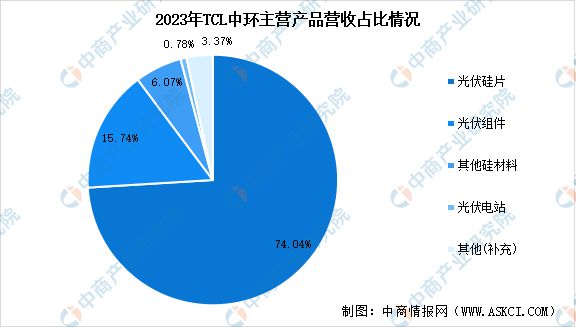 2024年中国半导体硅片行业市场前景预测研究(图14)