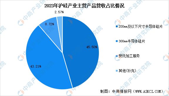 2024年中国半导体硅片行业市场前景预测研究(图10)