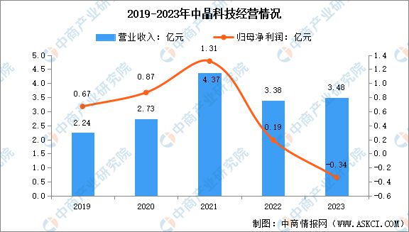 2024年中国半导体硅片行业市场前景预测研究(图15)