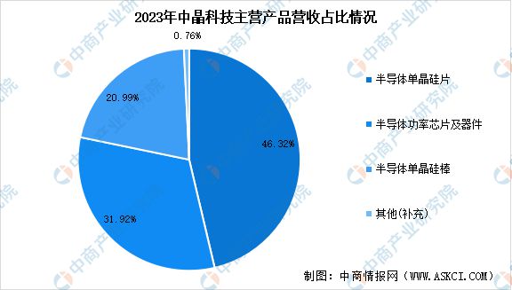 2024年中国半导体硅片行业市场前景预测研究(图16)
