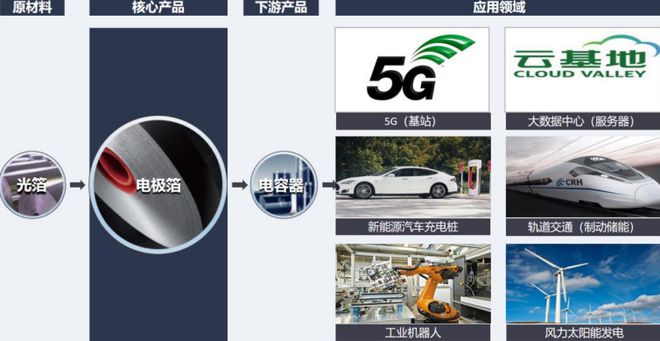 中国电极箔第一股世界前10大电容器公司均为其客户全球市占率7%(图1)