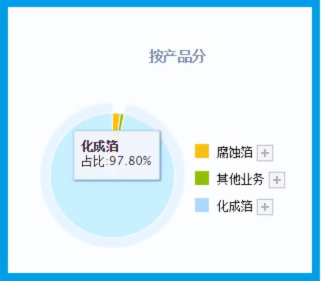 中国电极箔第一股世界前10大电容器公司均为其客户全球市占率7%(图4)