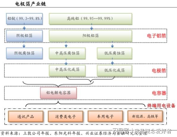 新能源领域需求大长电极箔行业迎来供需拐点这4股享核心红利(图1)