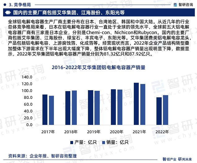米乐 M6米乐中国铝电解电容器行业市场运行动态及投资潜力分析报告（2023版）(图5)