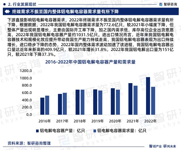 米乐 M6米乐中国铝电解电容器行业市场运行动态及投资潜力分析报告（2023版）(图4)