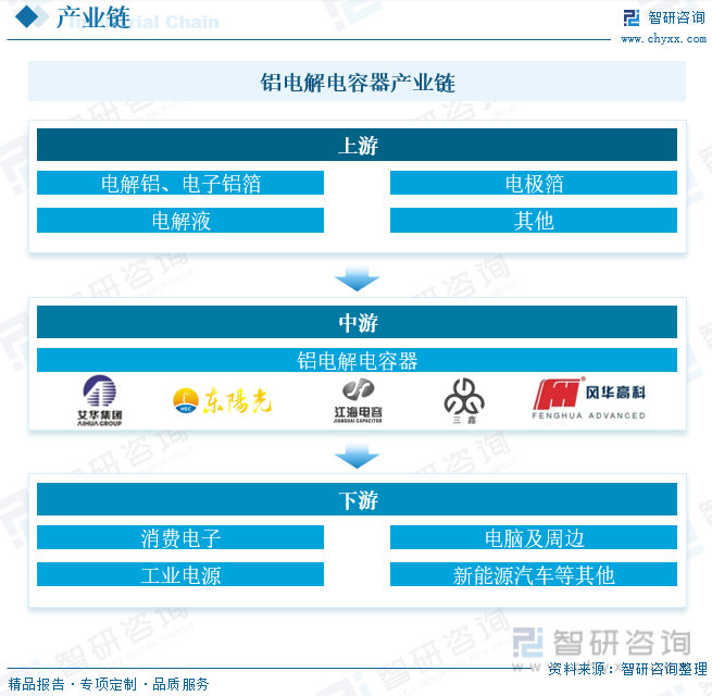 米乐 M6米乐2023年中国铝电解电容器供需现状分析：终端需求不振国内需求小幅度下降[图](图3)