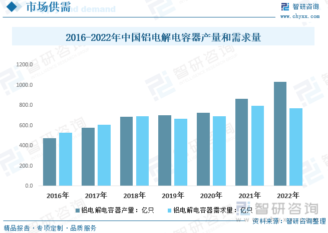 米乐 M6米乐2023年中国铝电解电容器供需现状分析：终端需求不振国内需求小幅度下降[图](图5)