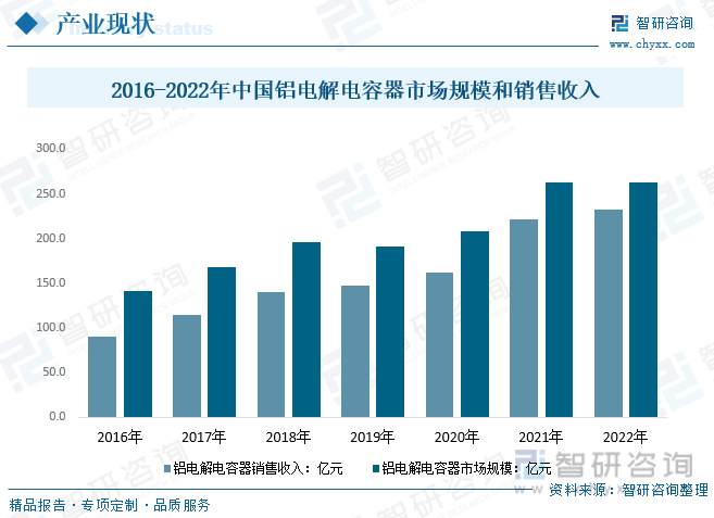 米乐 M6米乐2023年中国铝电解电容器供需现状分析：终端需求不振国内需求小幅度下降[图](图6)