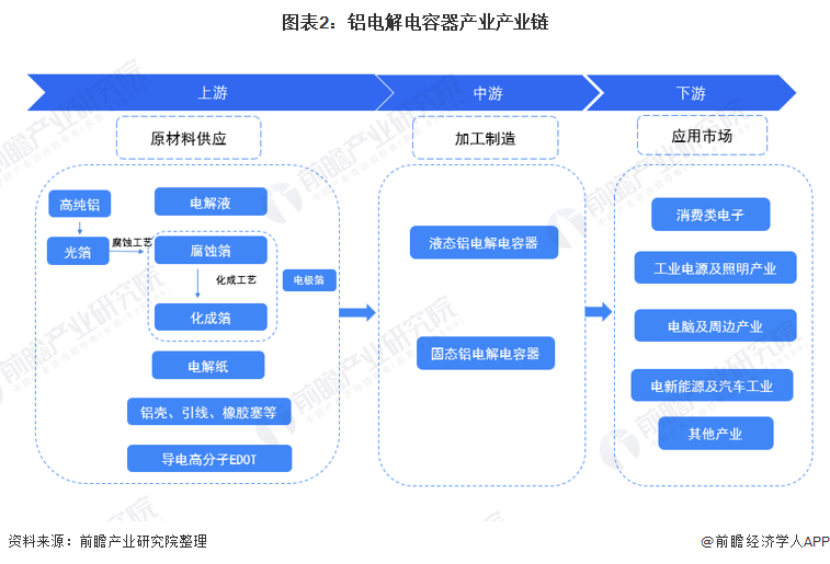 米乐M6 米乐行业深度！一文带你详细了解2022年中国铝电解电容器行业市场规模、竞争格局及发展前景(图2)