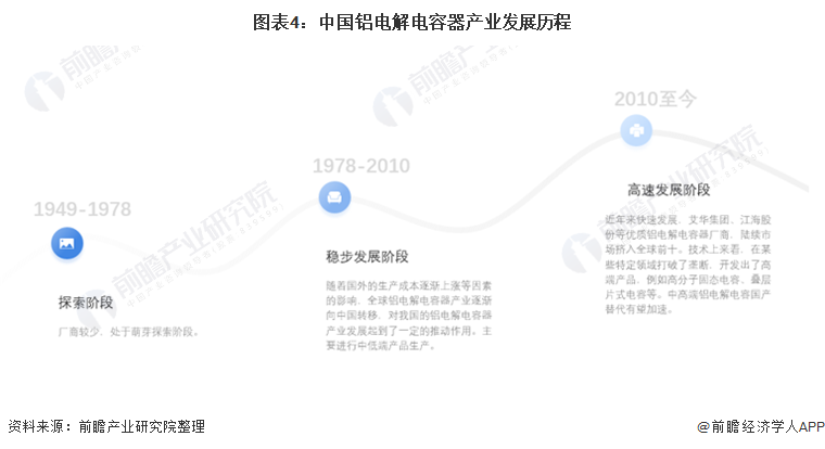 米乐M6 米乐行业深度！一文带你详细了解2022年中国铝电解电容器行业市场规模、竞争格局及发展前景(图4)