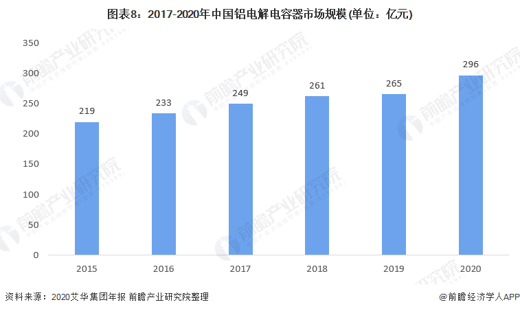 米乐M6 米乐行业深度！一文带你详细了解2022年中国铝电解电容器行业市场规模、竞争格局及发展前景(图7)