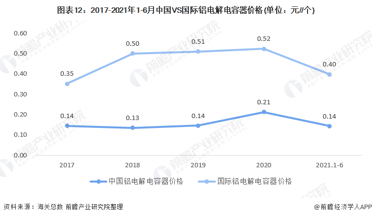 米乐M6 米乐行业深度！一文带你详细了解2022年中国铝电解电容器行业市场规模、竞争格局及发展前景(图11)