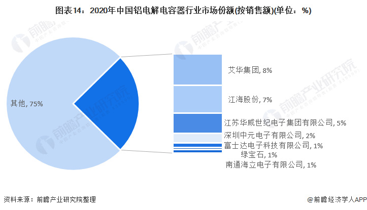 米乐M6 米乐行业深度！一文带你详细了解2022年中国铝电解电容器行业市场规模、竞争格局及发展前景(图13)