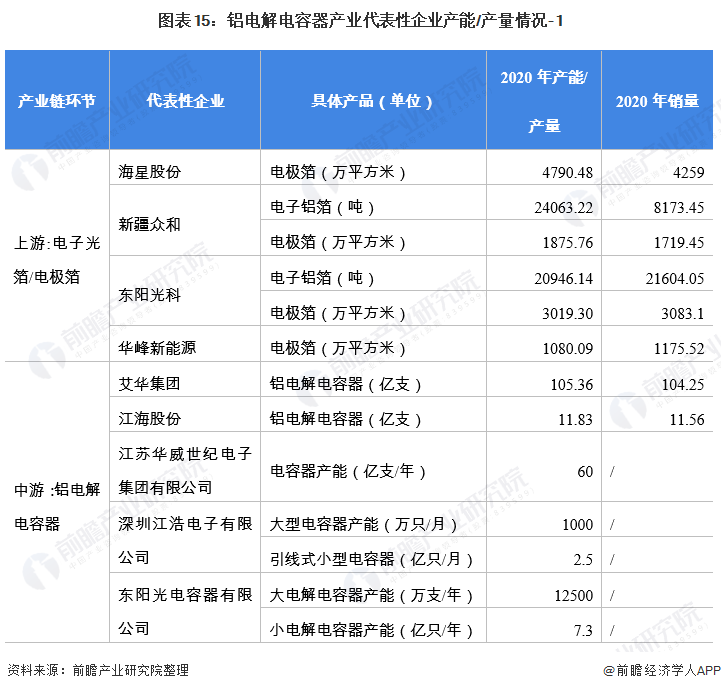 米乐M6 米乐行业深度！一文带你详细了解2022年中国铝电解电容器行业市场规模、竞争格局及发展前景(图14)