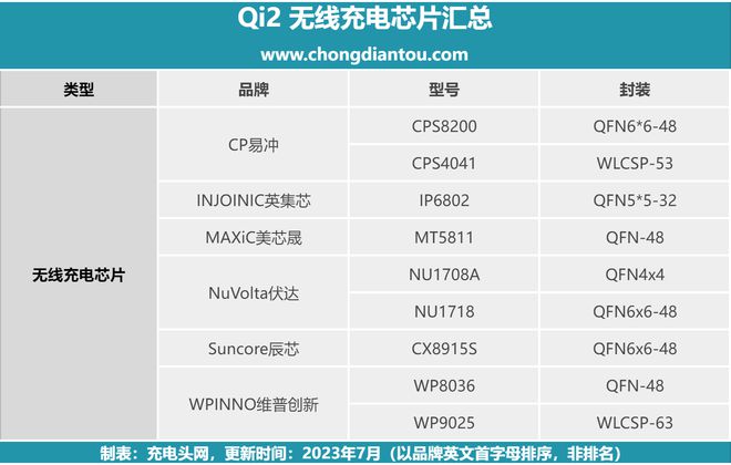 提前布局全新磁吸无线无线米乐M6 米乐充电芯片(图3)