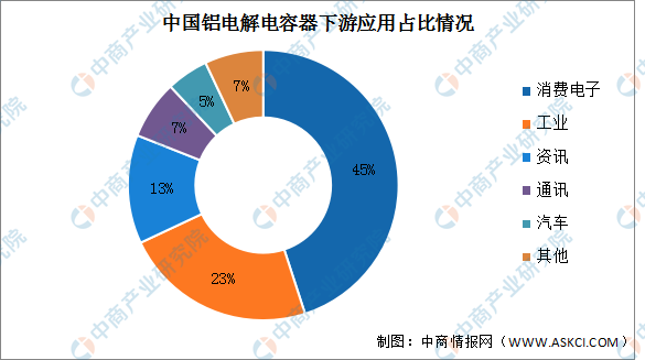 米乐M6 米乐2023年中国铝电解电容器产量及下游应用情况预测分析（图）(图2)