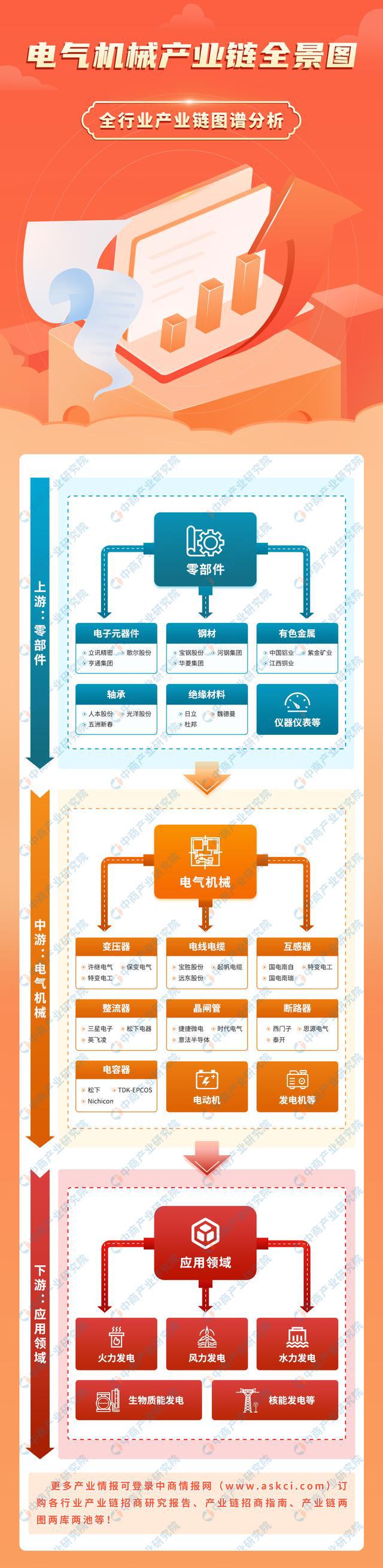 2023米乐M6 米乐年中国电气机械产业链上中下游市场分析(图1)