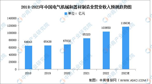 2023米乐M6 米乐年中国电气机械产业链上中下游市场分析(图8)