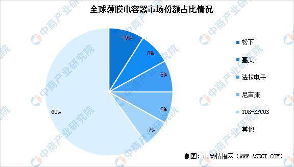2023年中国薄膜电容器市场前米乐M6 米乐景及投资研究报告(图7)