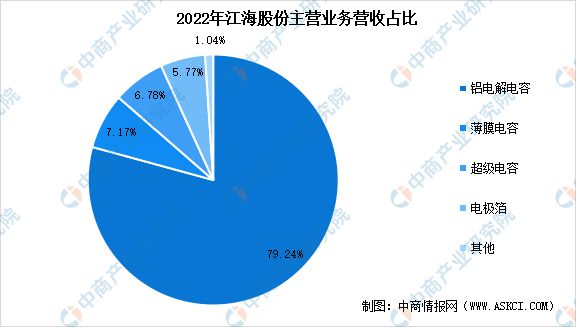 2023年中国薄膜电容器市场前米乐M6 米乐景及投资研究报告(图11)