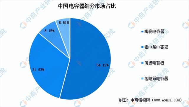 2023年中国薄膜电容器市场前景及投资研究报告（简版）米乐 M6米乐(图3)