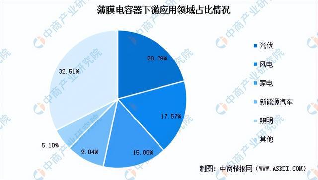 2023年中国薄膜电容器市场前景及投资研究报告（简版）米乐 M6米乐(图6)