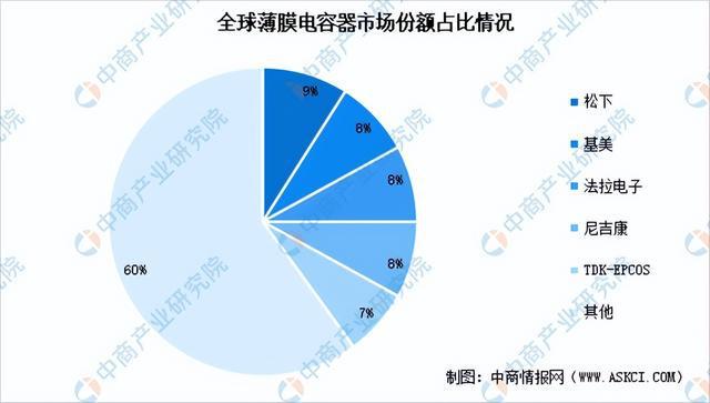 2023年中国薄膜电容器市场前景及投资研究报告（简版）米乐 M6米乐(图7)