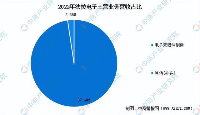 2023年中国薄膜电容器市场前景及投资研究报告（简版）米乐 M6米乐(图9)
