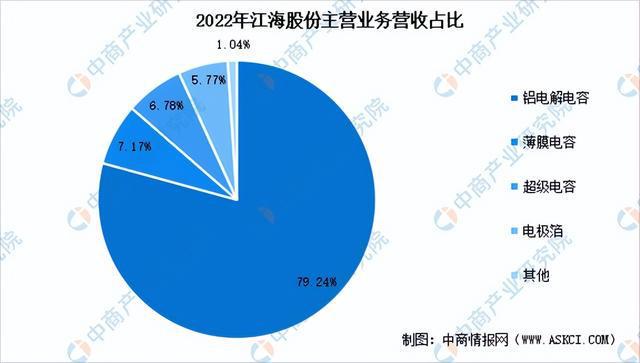 2023年中国薄膜电容器市场前景及投资研究报告（简版）米乐 M6米乐(图11)