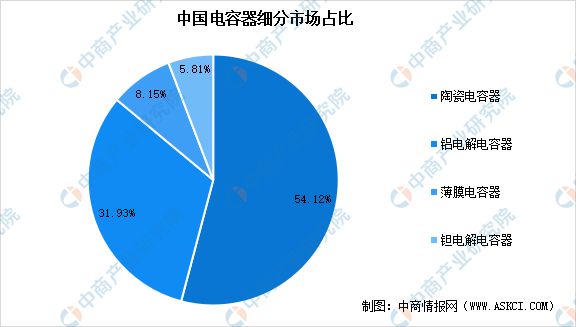 米乐 M6米乐2023年中国薄膜电容器市场现状及行业发展前景预测分析(图1)