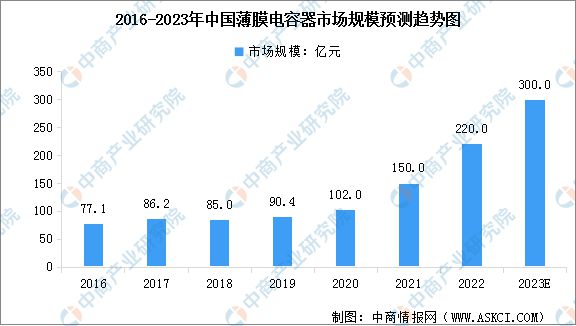 米乐 M6米乐2023年中国薄膜电容器市场现状及行业发展前景预测分析(图2)
