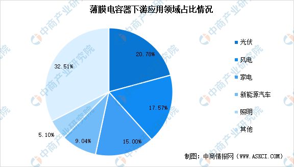 米乐 M6米乐2023年中国薄膜电容器市场现状及行业发展前景预测分析(图3)